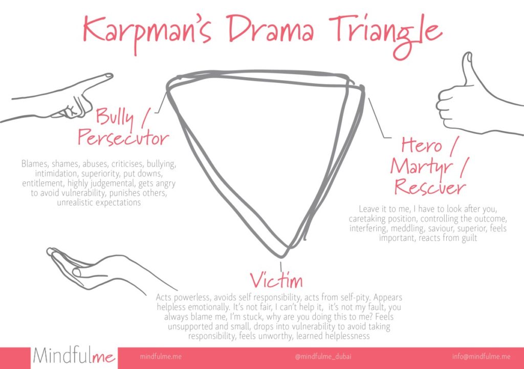 Karpmans-Drama-Triangle-and-Codependency-mindfulme.me