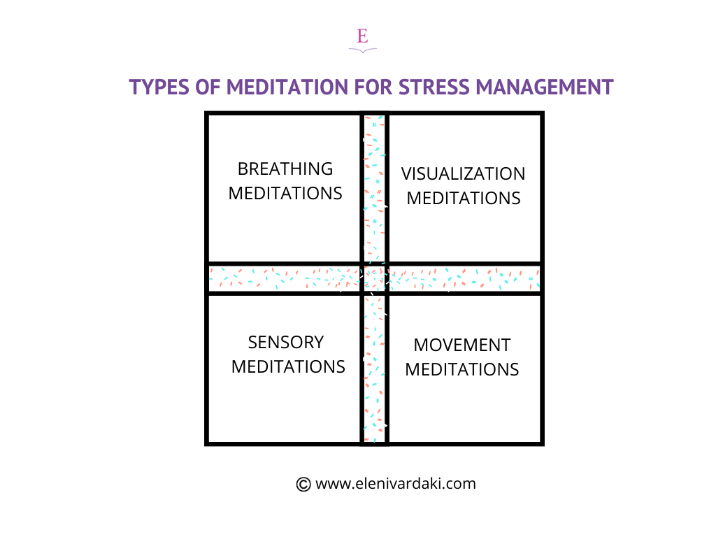 Eleni Vardaki, types of meditations diagram for stress management