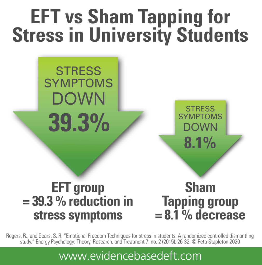 Research disproving the assumption that EFT Tapping works due to placebo Evidence Based EFT